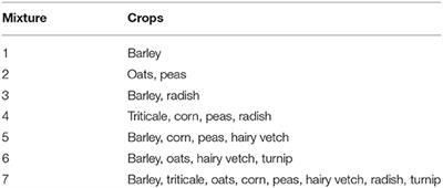Impact of Diverse Annual <mark class="highlighted">Forage Mixtures</mark> on Weed Control in a Semiarid Environment